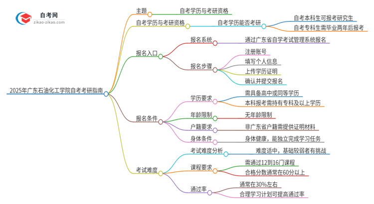 2025年广东石油化工学院自考可以考研吗？思维导图