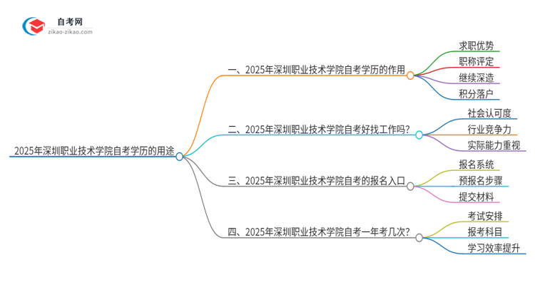 2025年深圳职业技术学院自考学历能用来做什么？思维导图