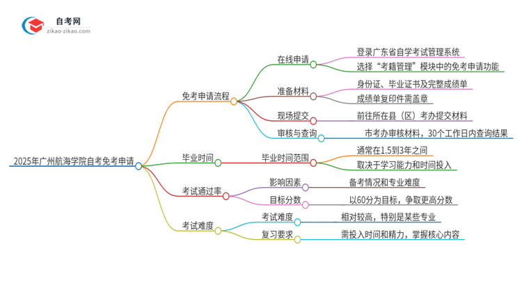 2025年广州航海学院自考免考怎么申请？思维导图