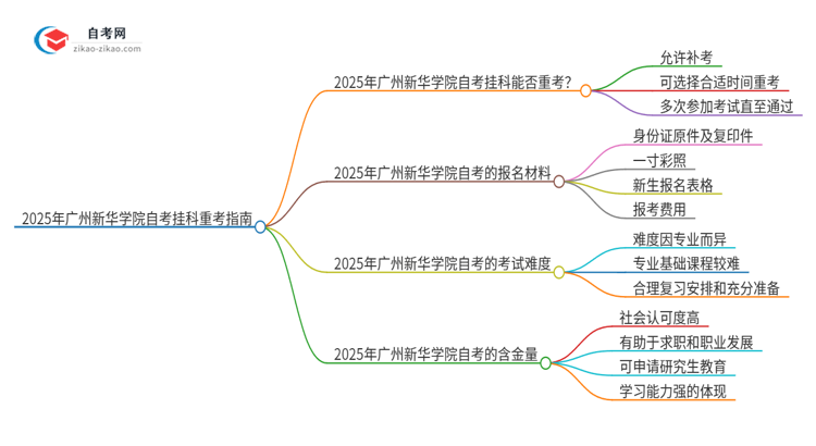 2025年广州新华学院自考挂科了可以重考吗？思维导图