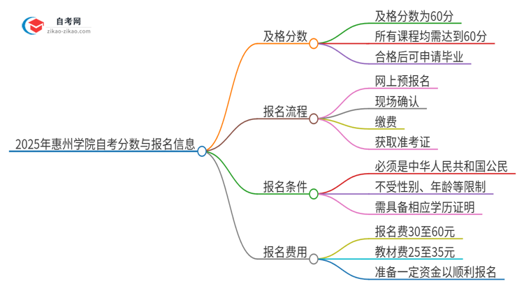 2025年惠州学院自考是考60分还是70分？思维导图