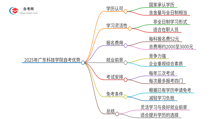 2025年广东科技学院自考有什么优势吧？思维导图