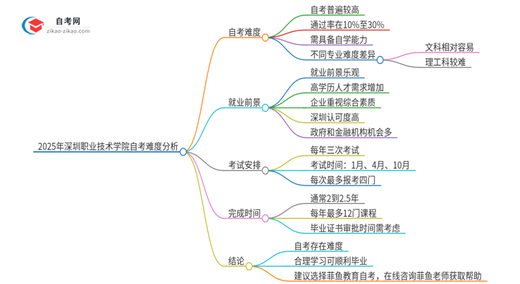 2025年深圳职业技术学院自考很难考吗？思维导图