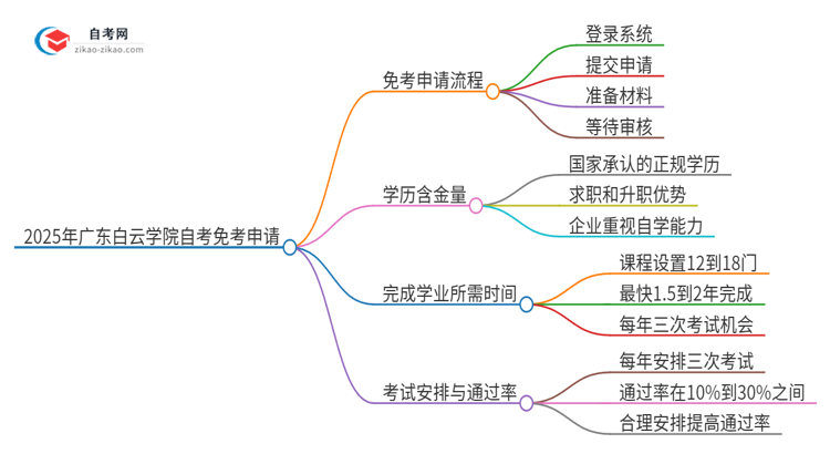 2025年广东白云学院自考免考怎么申请？思维导图