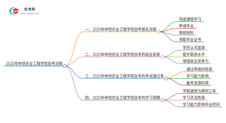 2025年仲恺农业工程学院自考流程有哪些？思维导图