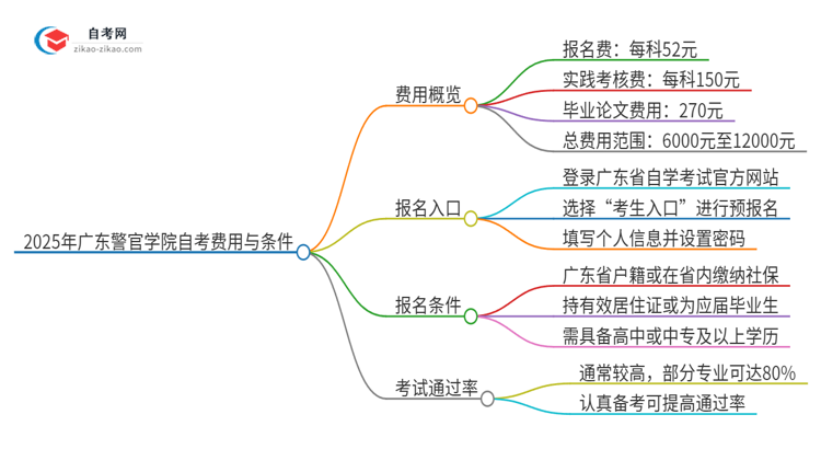 2025年广东警官学院自考一年学费需要多少？思维导图