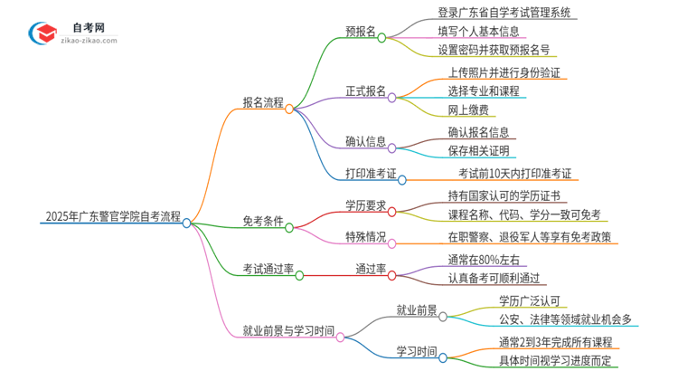 2025年广东警官学院自考流程有哪些？思维导图