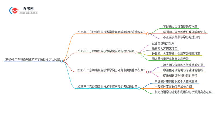 2025年广东岭南职业技术学院自考学历能花钱买到吗？思维导图