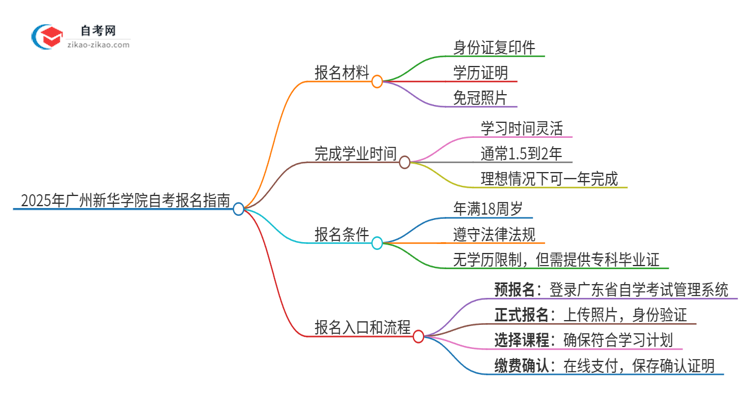 2025年广州新华学院自考报名需要准备什么材料？思维导图