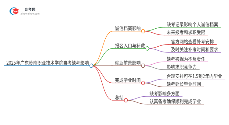 2025年广东岭南职业技术学院自考缺考会有什么影响？思维导图