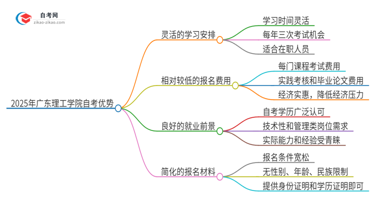 2025年广东理工学院自考有什么优势吧？思维导图