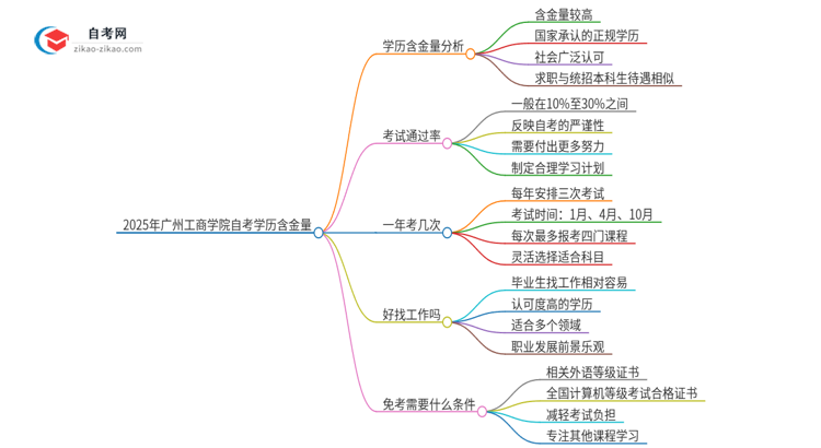 2025年广州工商学院自考学历有多大含金量？思维导图