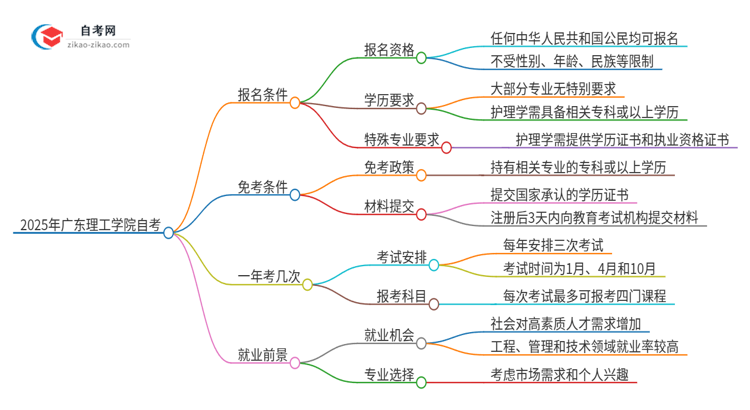 2025年广东理工学院自考报名条件是什么？思维导图