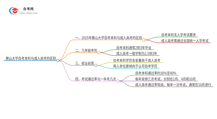 佛山大学自考本科与成人高考的区别（2025年新）思维导图