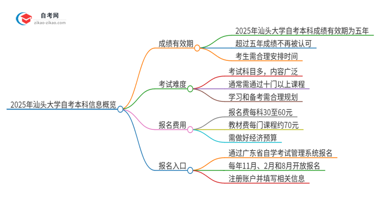 2025年汕头大学自考本科成绩能保留多久？思维导图