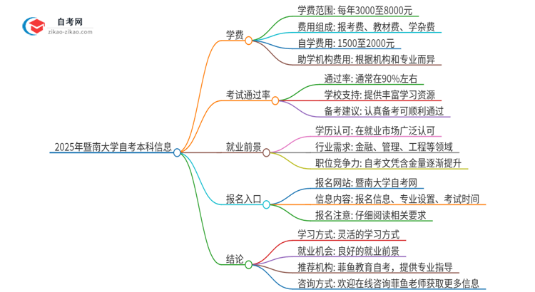 2025年暨南大学自考本科一年学费是多少？思维导图