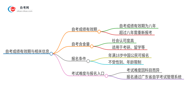 2025年佛山大学自考本科成绩能保留多久？思维导图