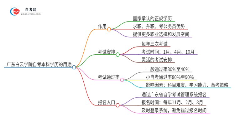 广东白云学院的自考本科学历都有哪些用途（2025年）思维导图