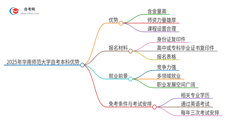 【答疑】选择2025年华南师范大学自考本科的好处有哪些？