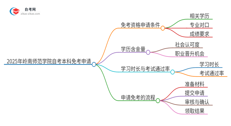 如何申请2025年岭南师范学院自考本科的免考资格？思维导图