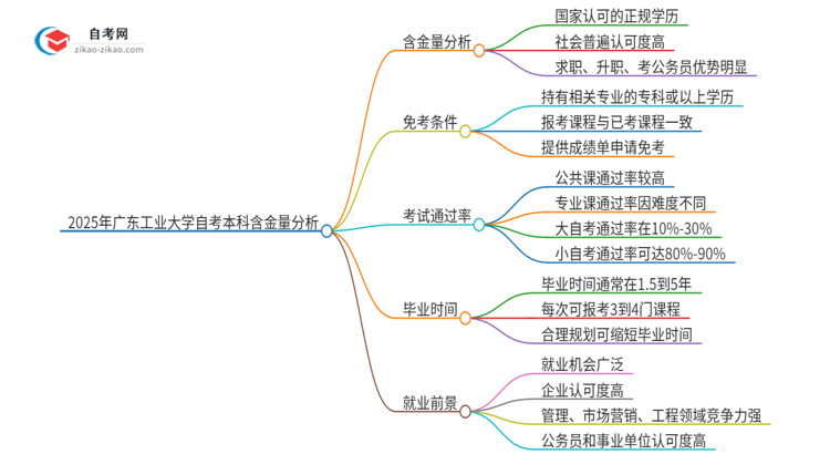 2025年广东工业大学自考本科学历的含金量如何？思维导图