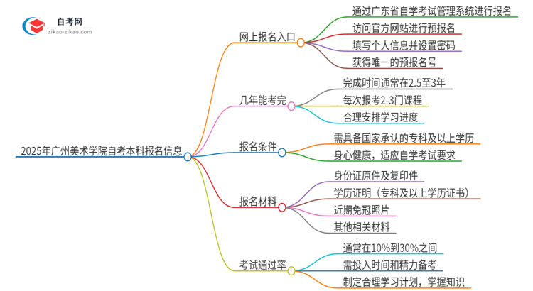 2025年广州美术学院自考本科网上报名入口在哪里？思维导图