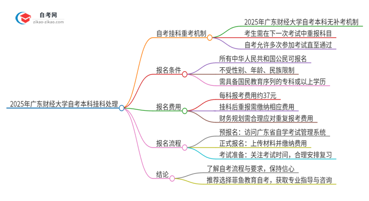 2025年广东财经大学自考本科挂科后能否重考？思维导图