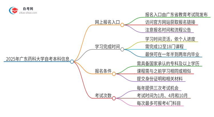 2025年广东药科大学自考本科网上报名入口在哪里？思维导图