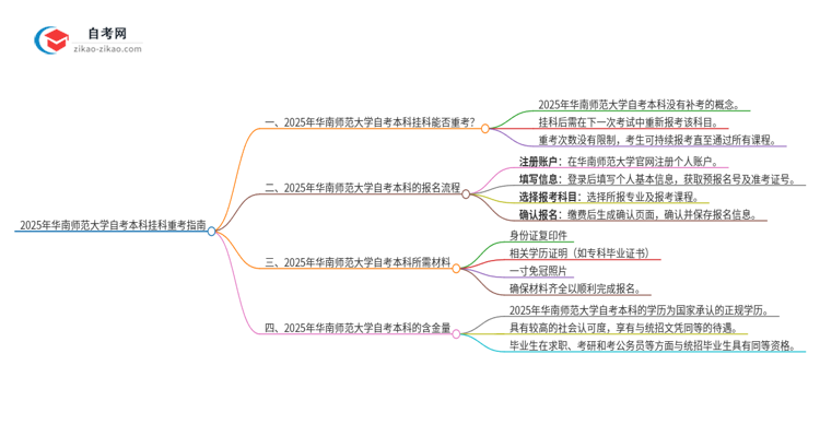 2025年华南师范大学自考本科挂科后能否重考？思维导图