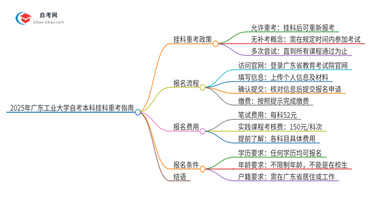 2025年广东工业大学自考本科挂科后能否重考？思维导图