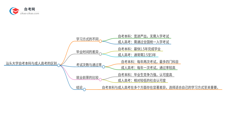 汕头大学自考本科与成人高考的区别（2025年新）思维导图