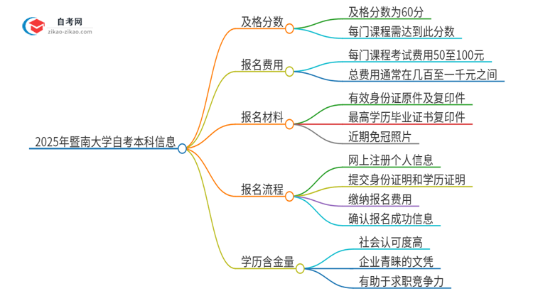 通过2025年暨南大学自考本科需要多少分？思维导图