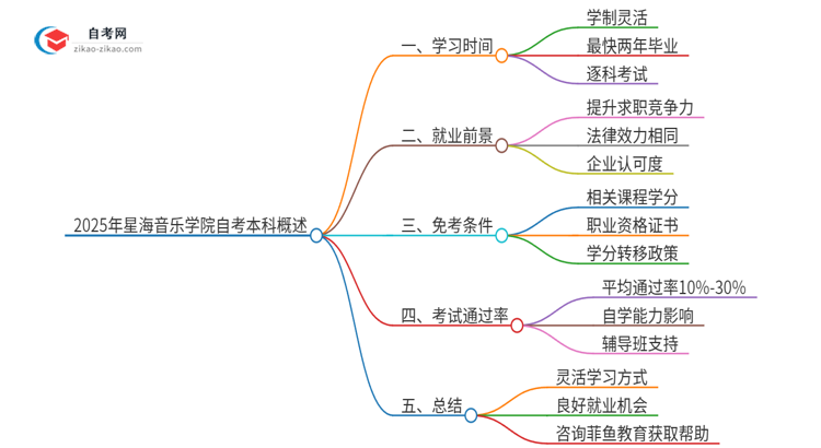 2025年从注册到毕业星海音乐学院自考本科需要多长时间？思维导图