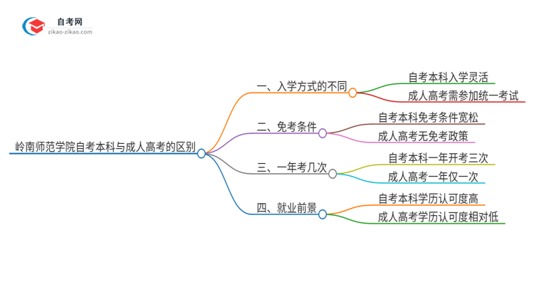 岭南师范学院自考本科与成人高考的区别（2025年新）思维导图