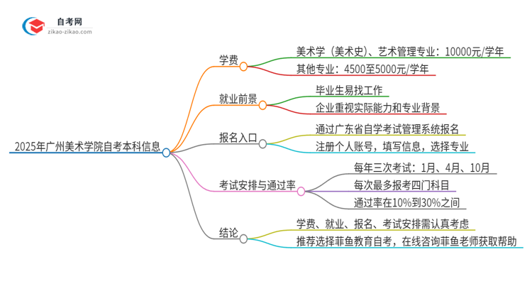 2025年广州美术学院自考本科一年学费是多少？思维导图