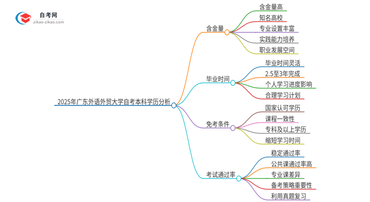 2025年广东外语外贸大学自考本科学历的含金量如何？思维导图