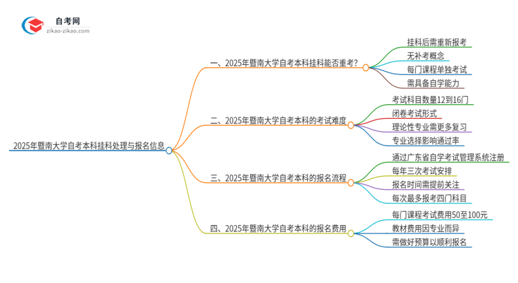 2025年暨南大学自考本科挂科后能否重考？思维导图