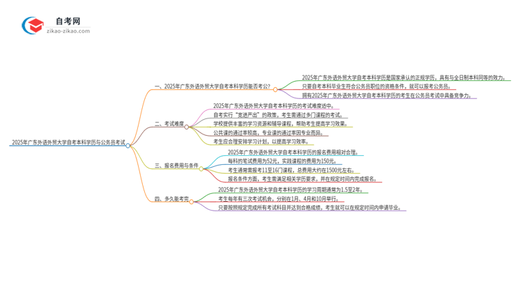 2025年广东外语外贸大学自考本科学历是否能用于公务员考试？思维导图
