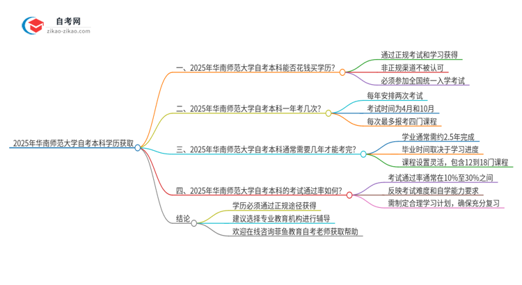 可以通过花钱获得2025年华南师范大学自考本科学历吗？思维导图