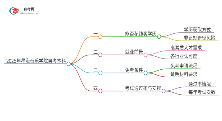 可以通过花钱获得2025年星海音乐学院自考本科学历吗？思维导图