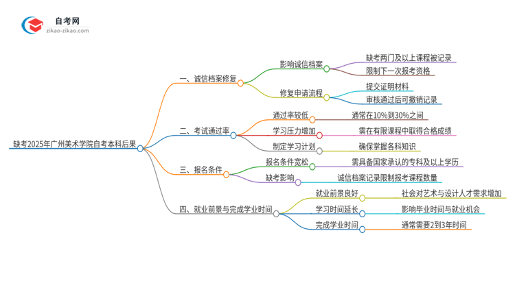 缺考2025年广州美术学院自考本科会有哪些后果？思维导图