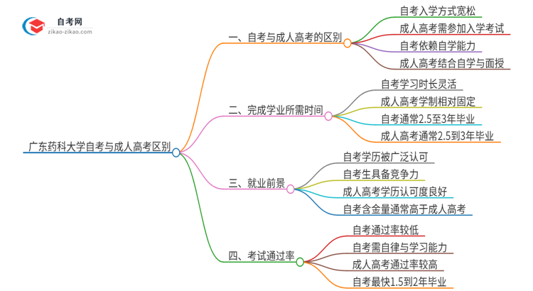 广东药科大学自考本科与成人高考的区别（2025年新）思维导图