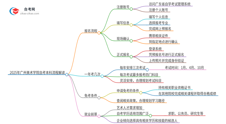 2025年广州美术学院自考本科详细流程解读思维导图