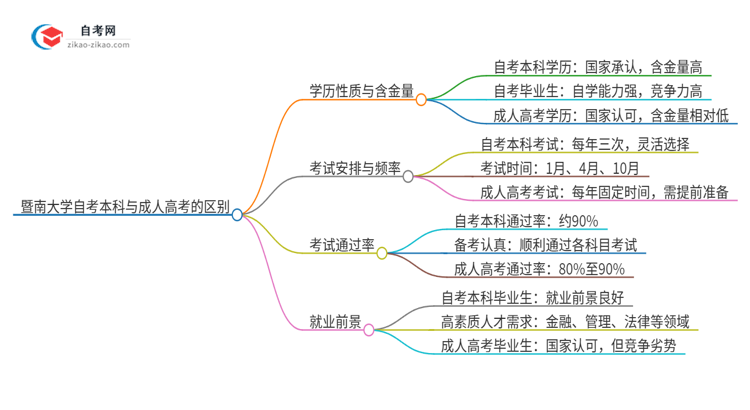 暨南大学自考本科与成人高考的区别（2025年新）思维导图