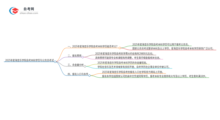 2025年星海音乐学院自考本科学历是否能用于公务员考试？思维导图