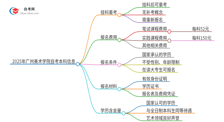 2025年广州美术学院自考本科挂科后能否重考？思维导图