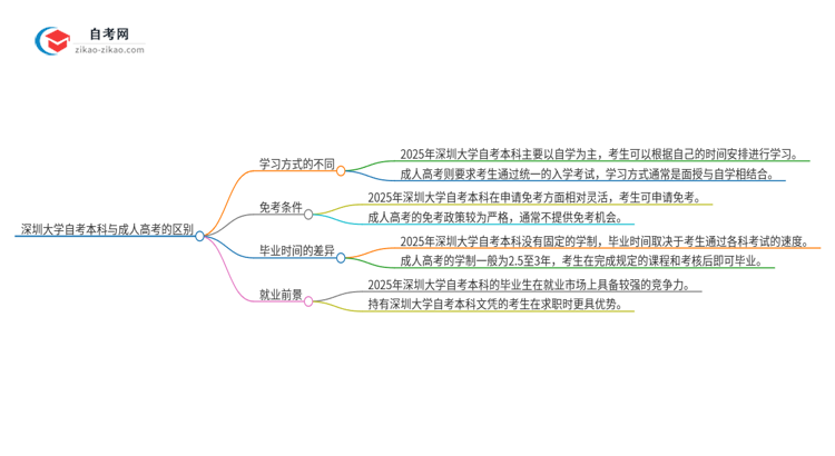 深圳大学自考本科与成人高考的区别（2025年新）思维导图