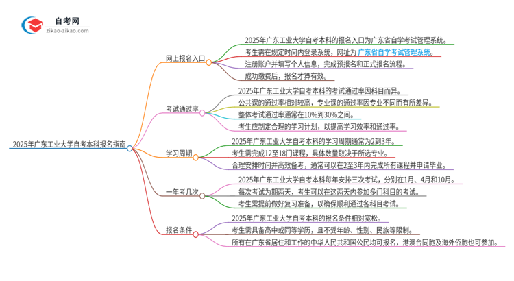 2025年广东工业大学自考本科网上报名入口在哪里？思维导图