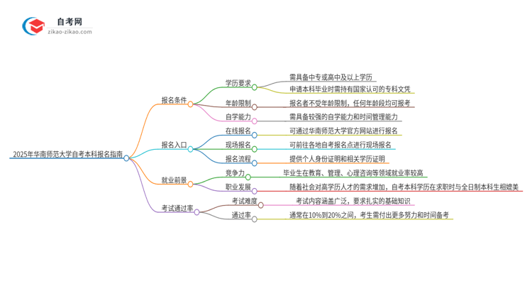 如何报名2025年华南师范大学自考本科？条件有哪些？思维导图