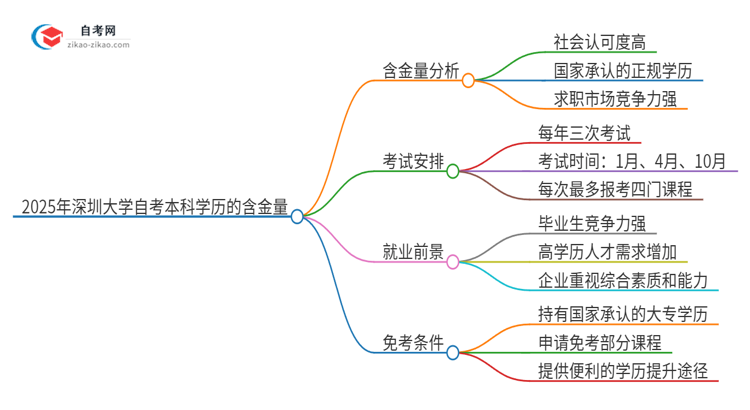 【科普】2025年深圳大学自考本科学历的含金量如何？